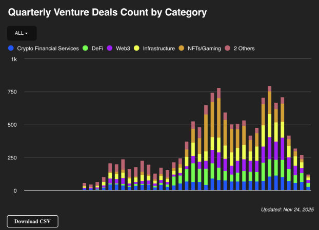 Crypto VC deals, quarterly